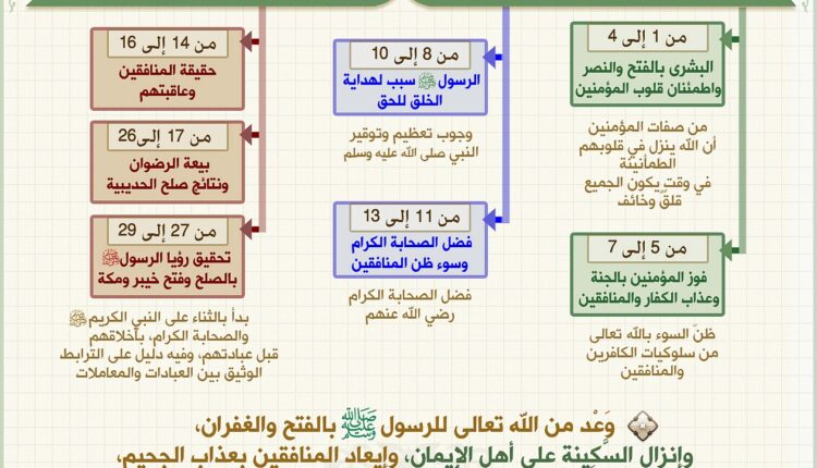 سور القرآن بالخرائط الذهنية