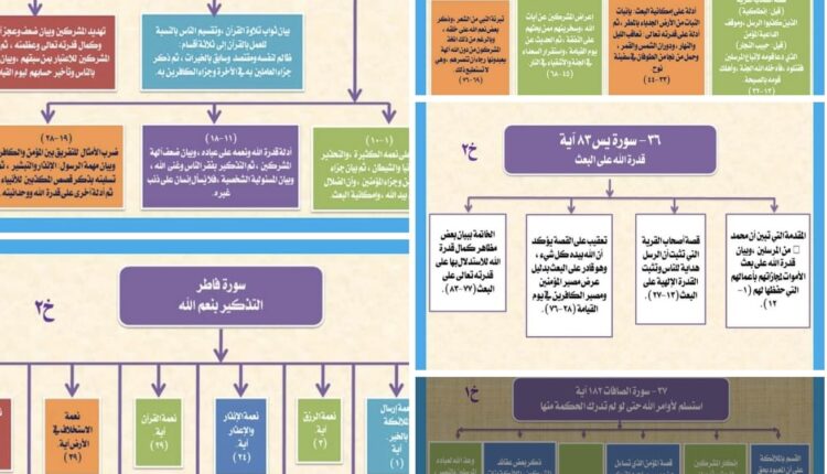 السور بالخرائط الذهنية Pdf